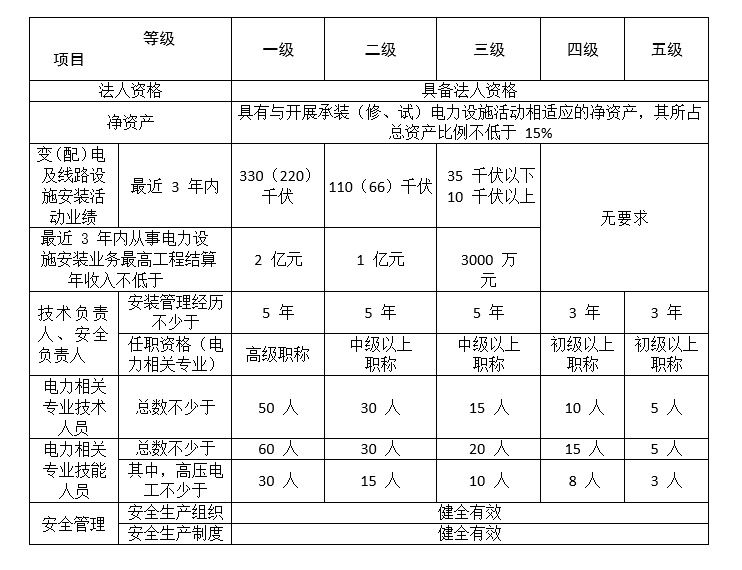 承裝修試資質(zhì)申請(qǐng)從四級(jí)開始如何高效辦理
