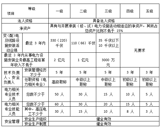 承裝承修承試電力資質的辦理配置表