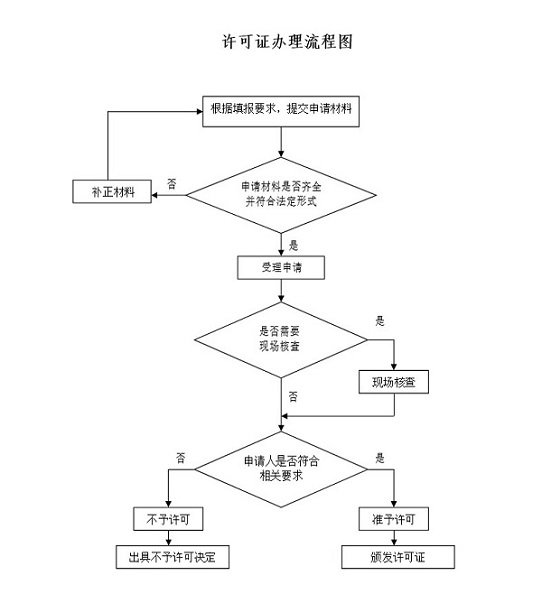 承裝修試資質審批和辦理流程圖